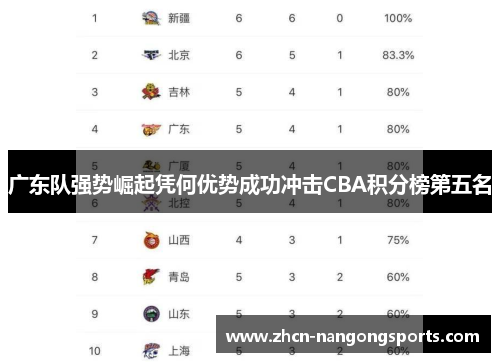 广东队强势崛起凭何优势成功冲击CBA积分榜第五名